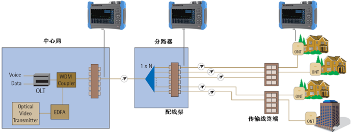 光时域反射计典型应用